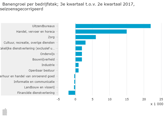 cbs-banengroei-2017-uitzendbureaus