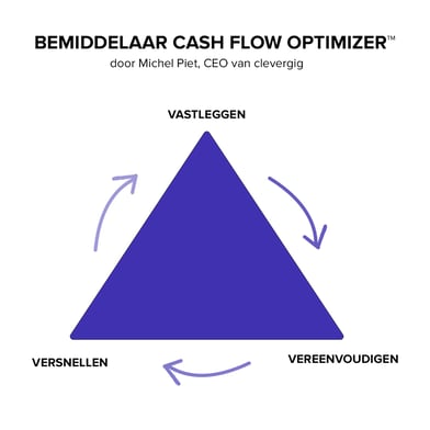 Bemiddelaar-Cashflow-Optimizer-model_v2