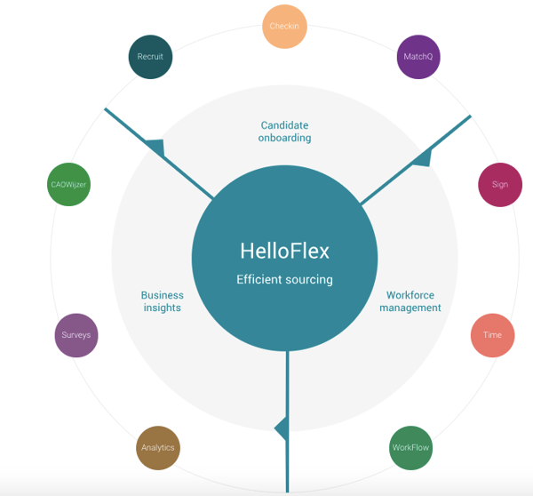 Back office software van Helloflex